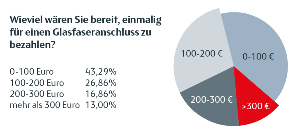 Ergebnisse der Bedarfserhebung über Glasfaser in Hartberg